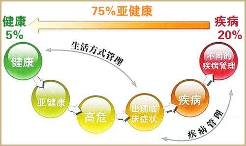如何判斷您是否正處于亞健康狀態(tài)